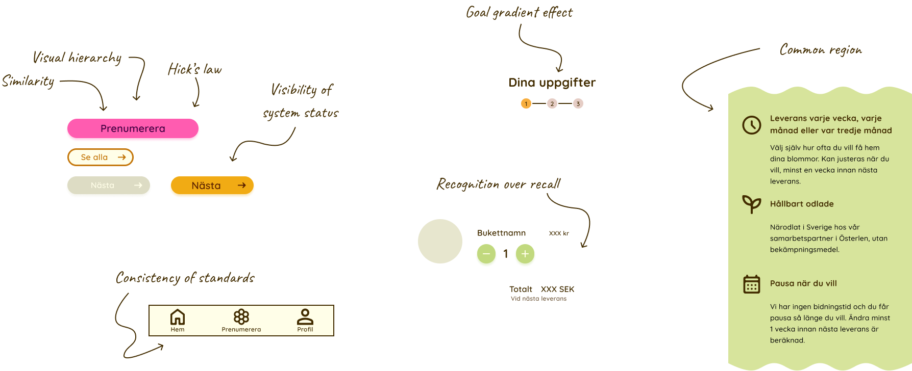 Flora interface elements annotated with the principle behind each: similarity and visual hierarchy across the subscribe, see all and next buttons, Hick's law and visibility of system status in the disabled and active next button, consistency of standards in the labelled tab bar, the goal gradient effect in the numbered checkout steps, recognition over recall in the basket row, and common region grouping the subscription promises